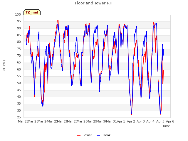 plot of Floor and Tower RH