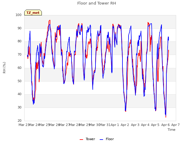 plot of Floor and Tower RH