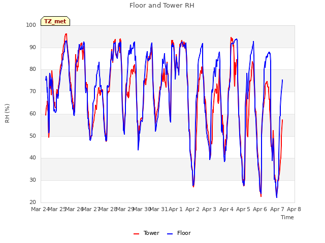 plot of Floor and Tower RH