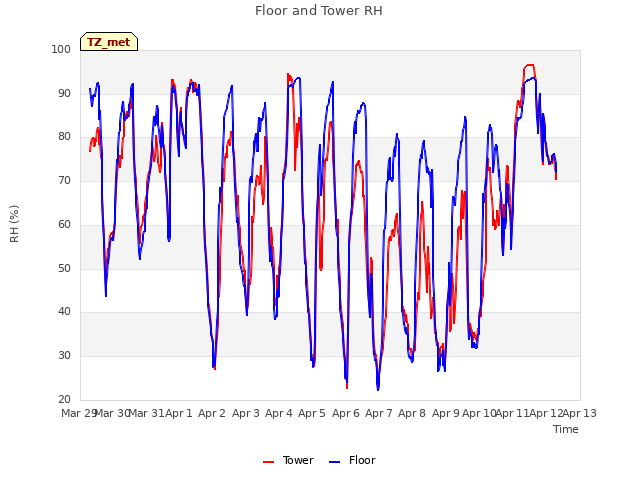 plot of Floor and Tower RH