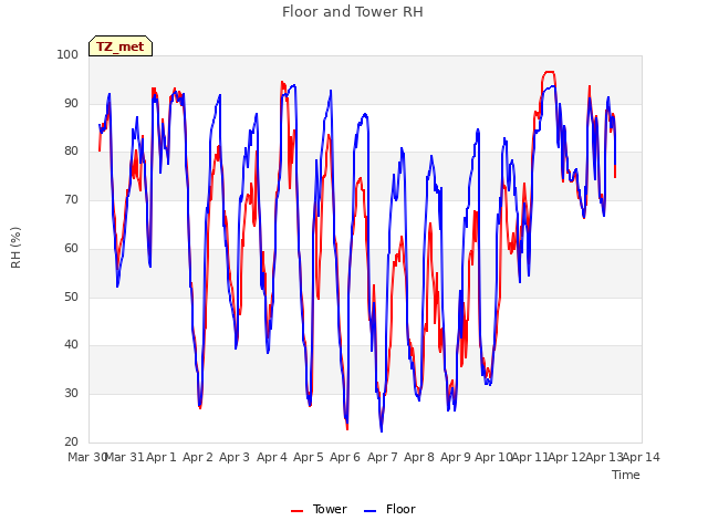 plot of Floor and Tower RH