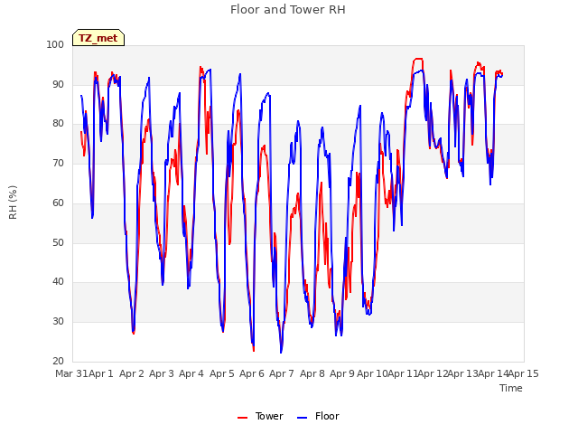 plot of Floor and Tower RH