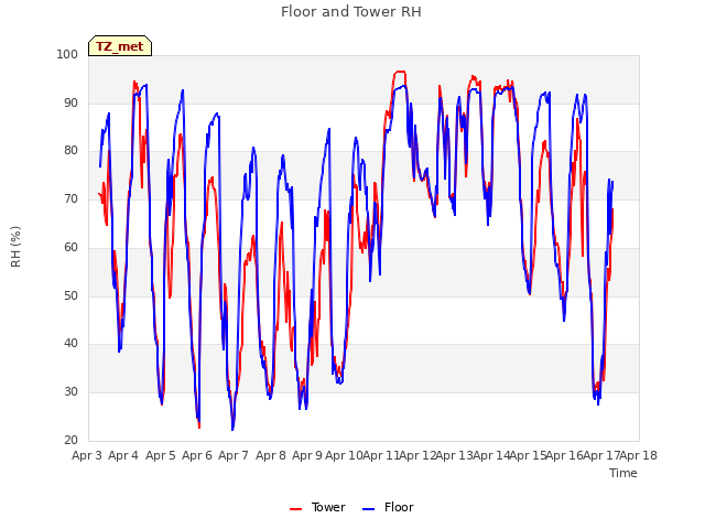 plot of Floor and Tower RH