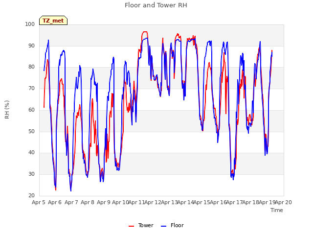 plot of Floor and Tower RH