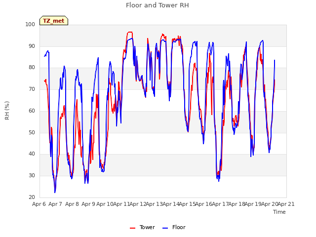 plot of Floor and Tower RH