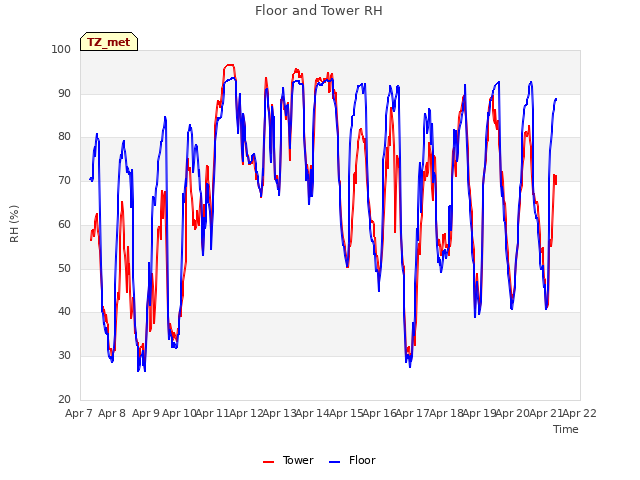 plot of Floor and Tower RH