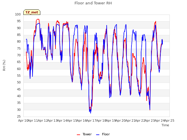 plot of Floor and Tower RH