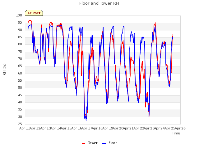 plot of Floor and Tower RH