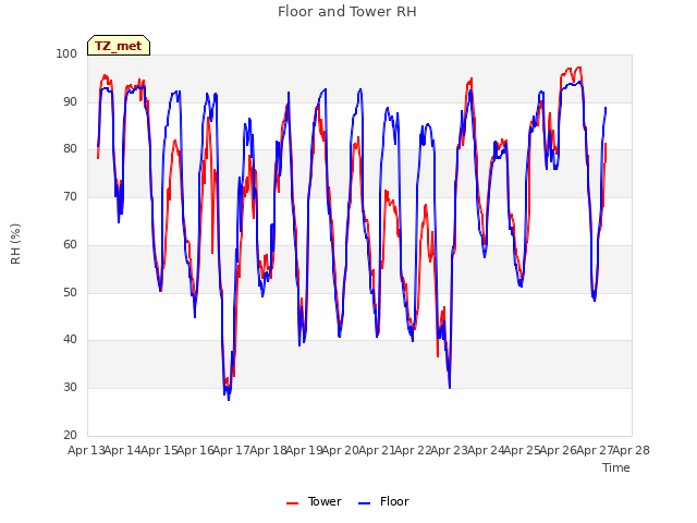 plot of Floor and Tower RH