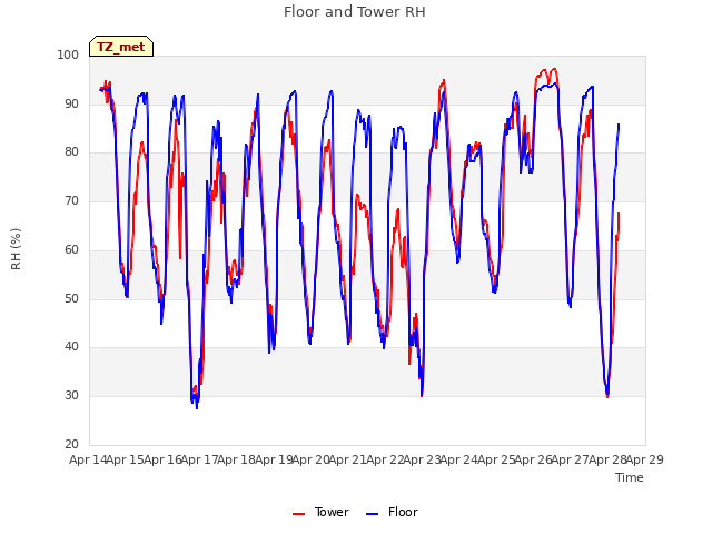 plot of Floor and Tower RH