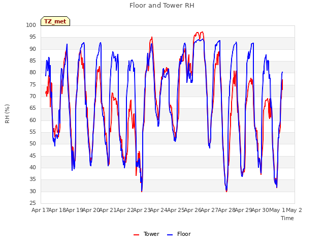 plot of Floor and Tower RH