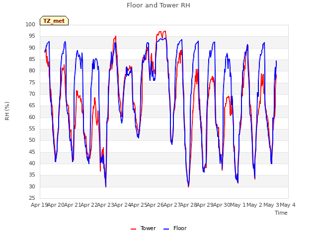 plot of Floor and Tower RH