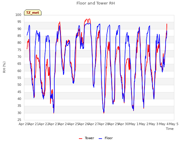 plot of Floor and Tower RH