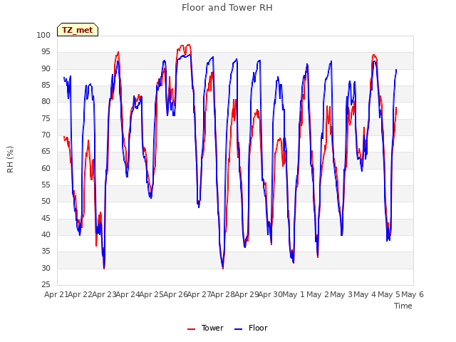 plot of Floor and Tower RH