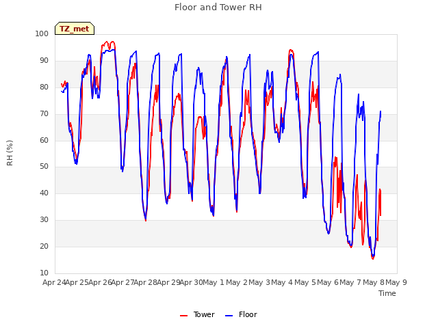 plot of Floor and Tower RH