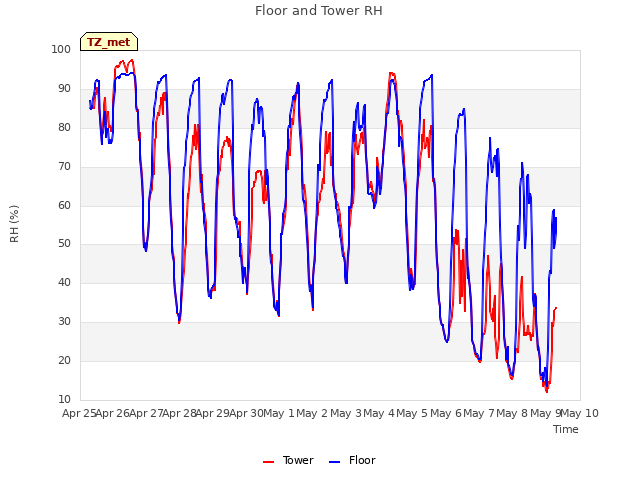 plot of Floor and Tower RH