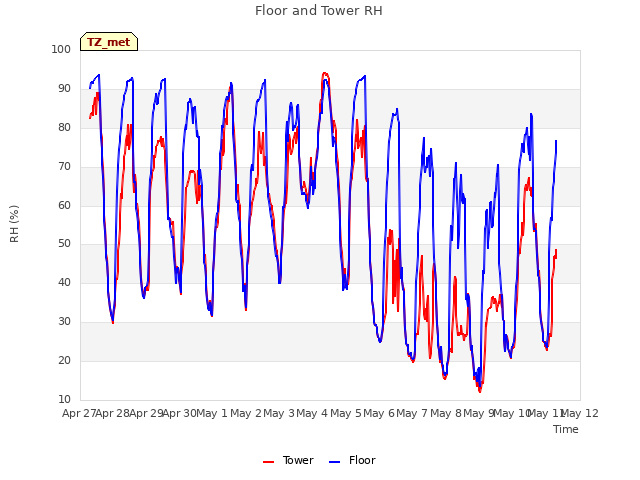 plot of Floor and Tower RH