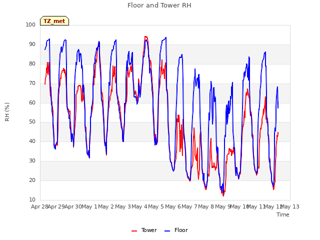 plot of Floor and Tower RH