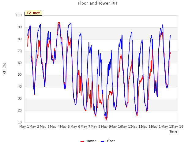 plot of Floor and Tower RH