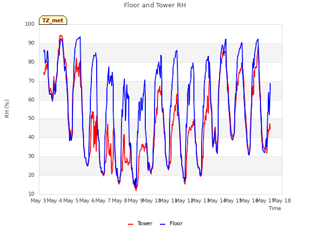 plot of Floor and Tower RH