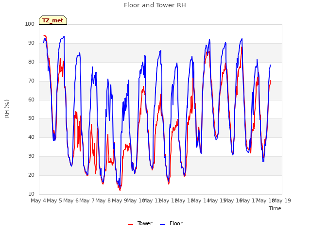 plot of Floor and Tower RH