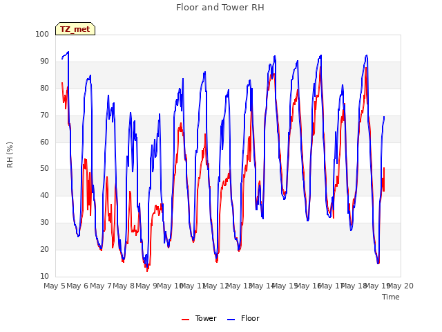 plot of Floor and Tower RH