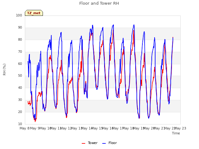 plot of Floor and Tower RH