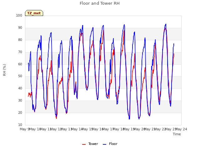 plot of Floor and Tower RH