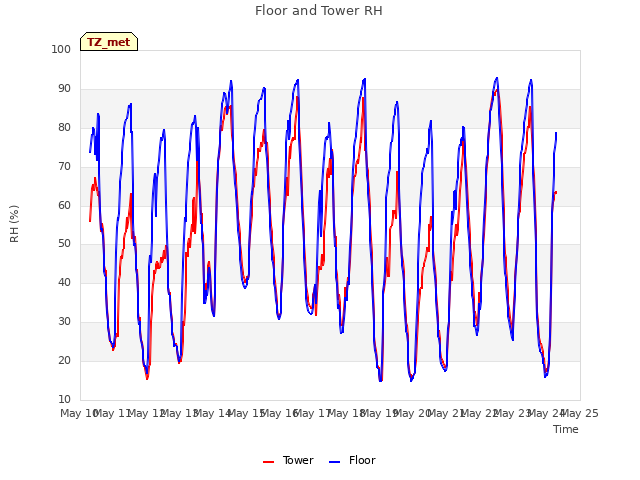 plot of Floor and Tower RH