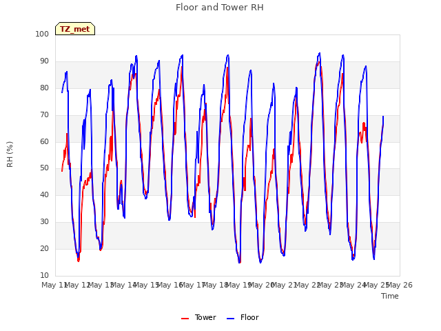 plot of Floor and Tower RH