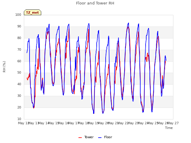 plot of Floor and Tower RH