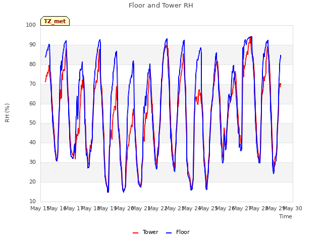 plot of Floor and Tower RH