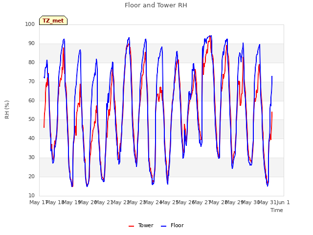 plot of Floor and Tower RH