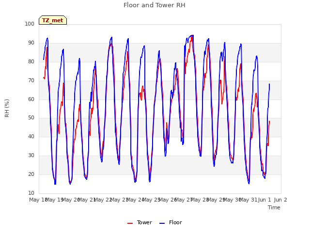 plot of Floor and Tower RH