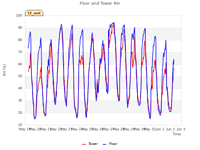 plot of Floor and Tower RH