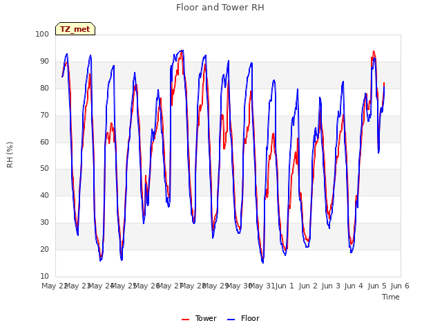 plot of Floor and Tower RH