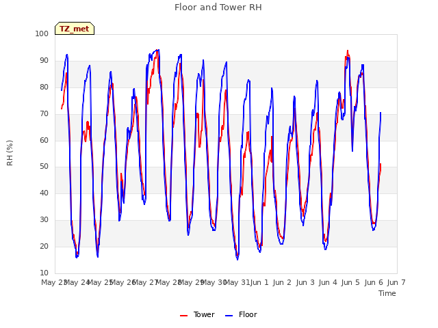 plot of Floor and Tower RH