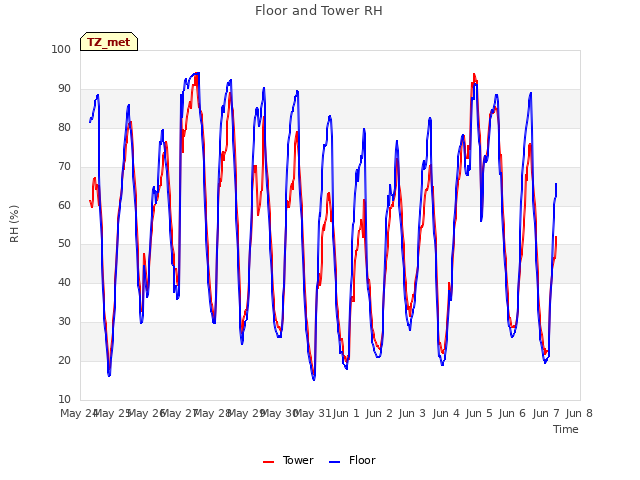 plot of Floor and Tower RH