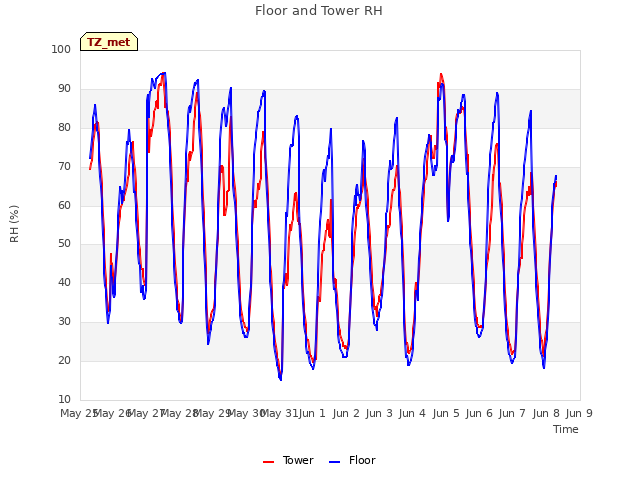 plot of Floor and Tower RH