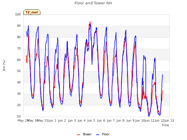 plot of Floor and Tower RH