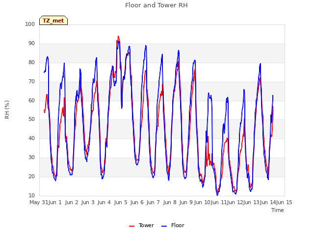 plot of Floor and Tower RH