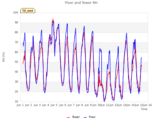 plot of Floor and Tower RH