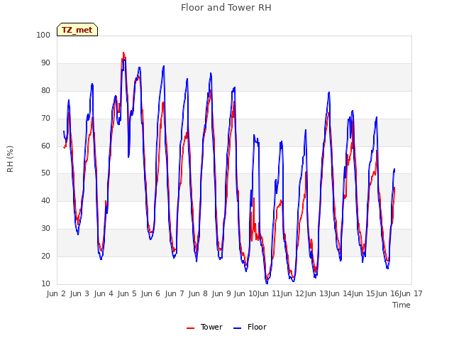 plot of Floor and Tower RH