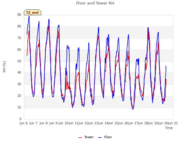 plot of Floor and Tower RH