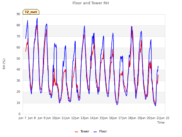 plot of Floor and Tower RH