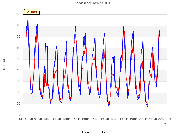 plot of Floor and Tower RH