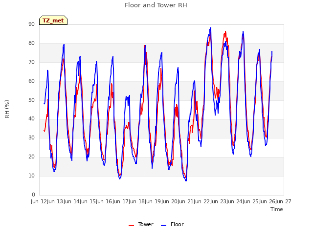 plot of Floor and Tower RH