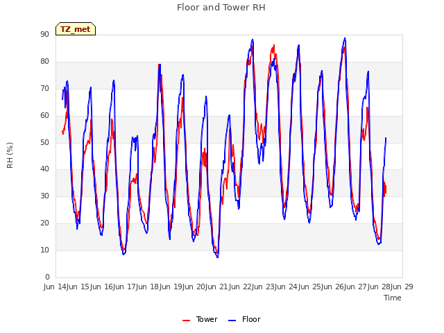 plot of Floor and Tower RH