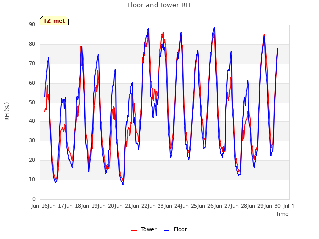 plot of Floor and Tower RH