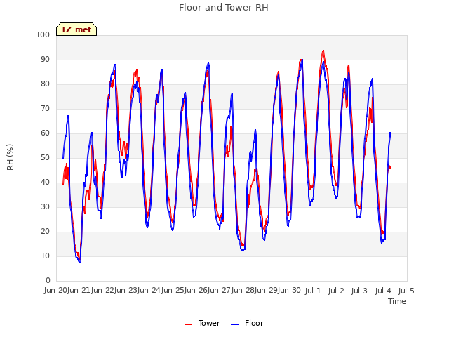 plot of Floor and Tower RH